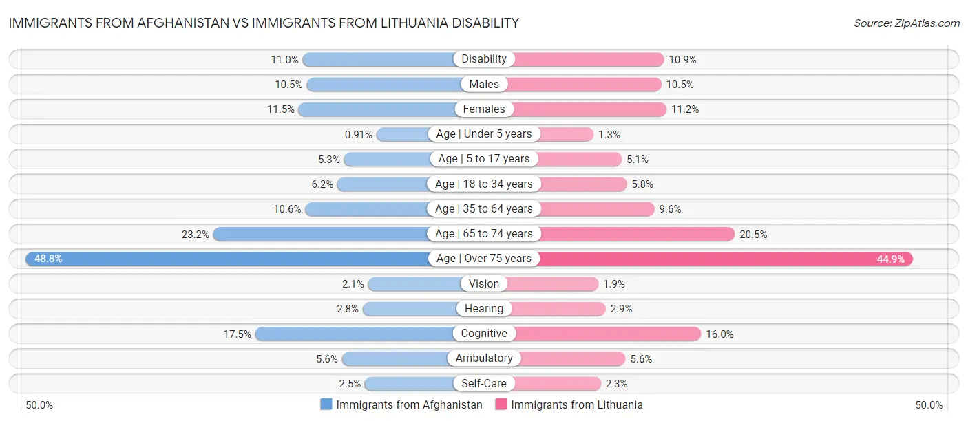 Immigrants from Afghanistan vs Immigrants from Lithuania Disability