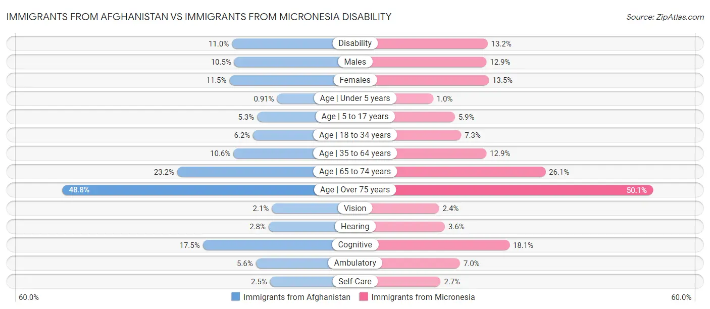 Immigrants from Afghanistan vs Immigrants from Micronesia Disability