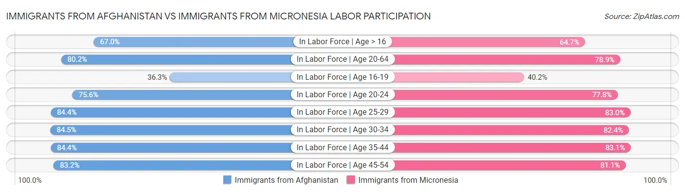 Immigrants from Afghanistan vs Immigrants from Micronesia Labor Participation