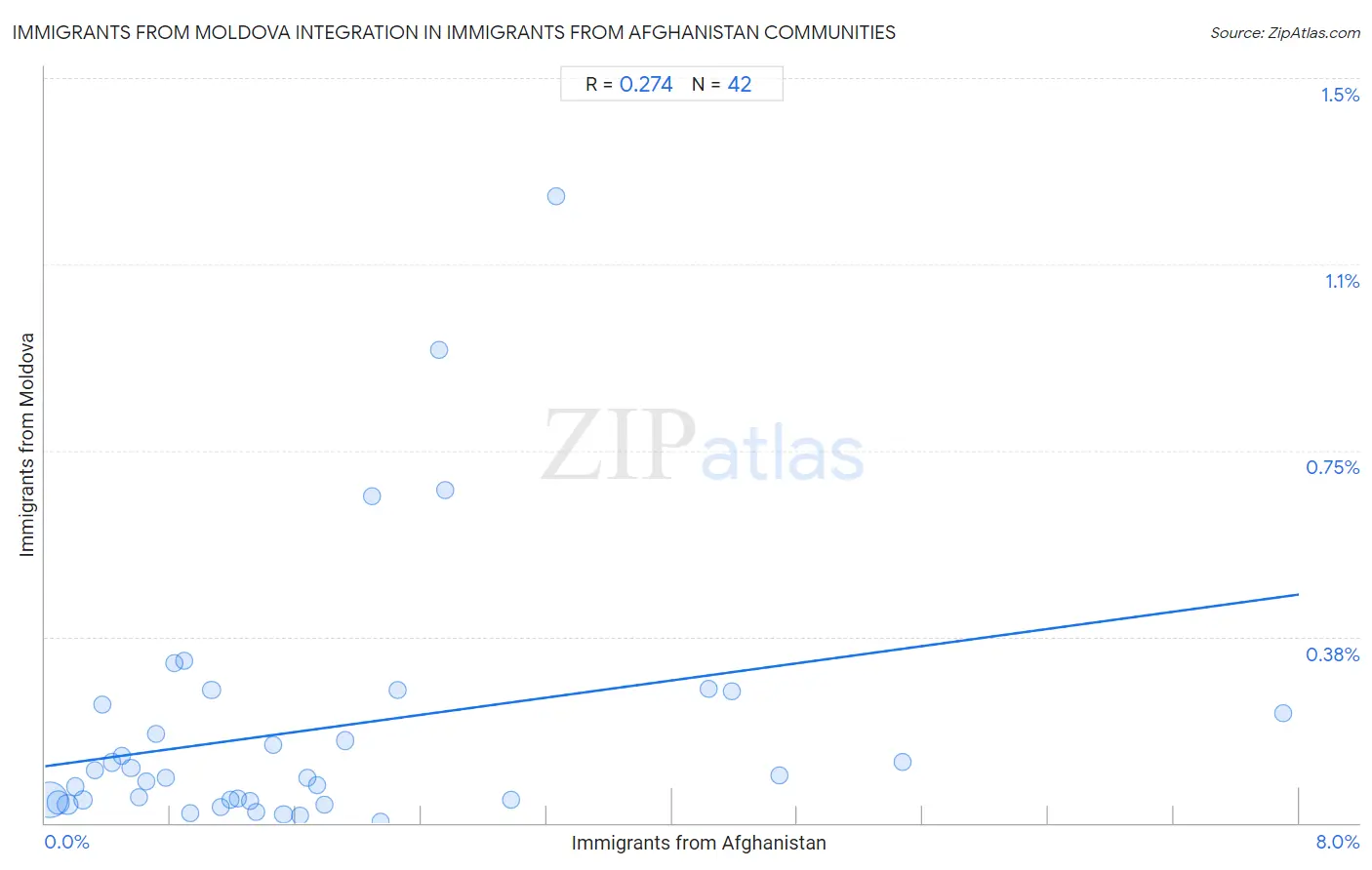 Immigrants from Afghanistan Integration in Immigrants from Moldova Communities