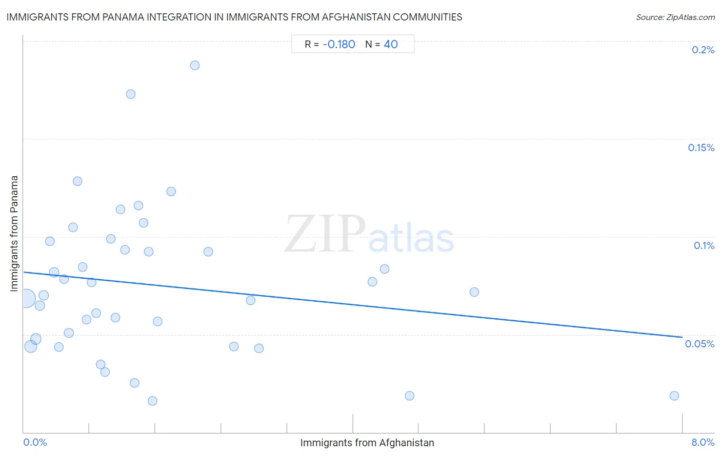 Immigrants from Afghanistan Integration in Immigrants from Panama Communities