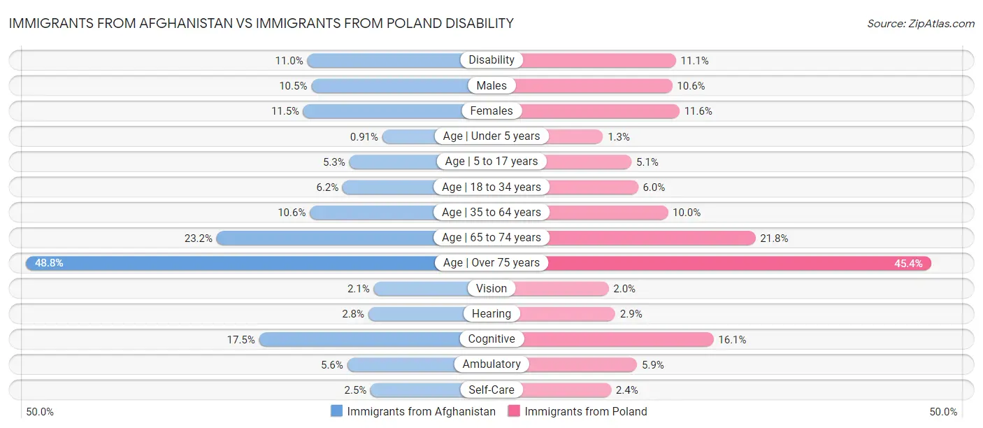 Immigrants from Afghanistan vs Immigrants from Poland Disability