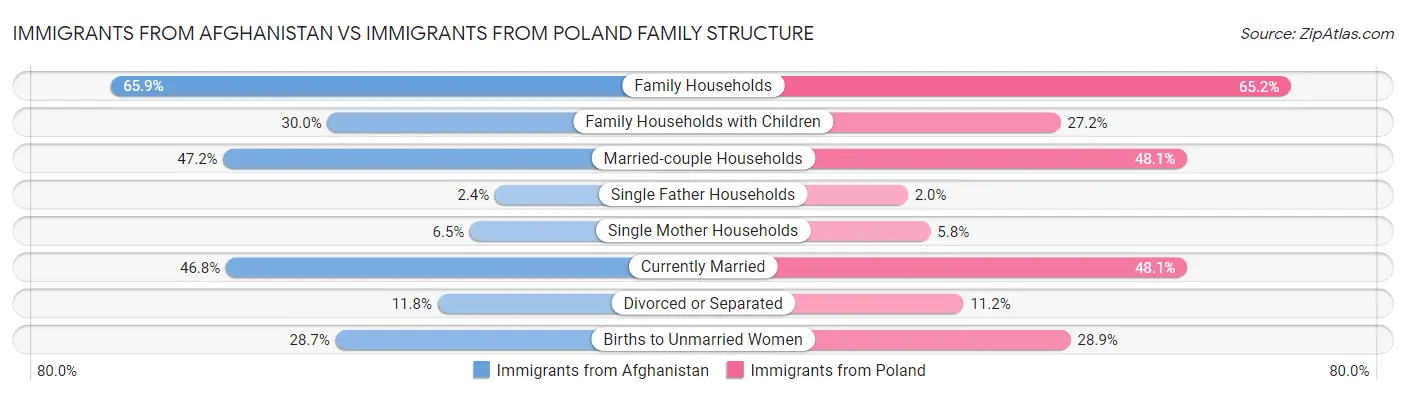 Immigrants from Afghanistan vs Immigrants from Poland Family Structure