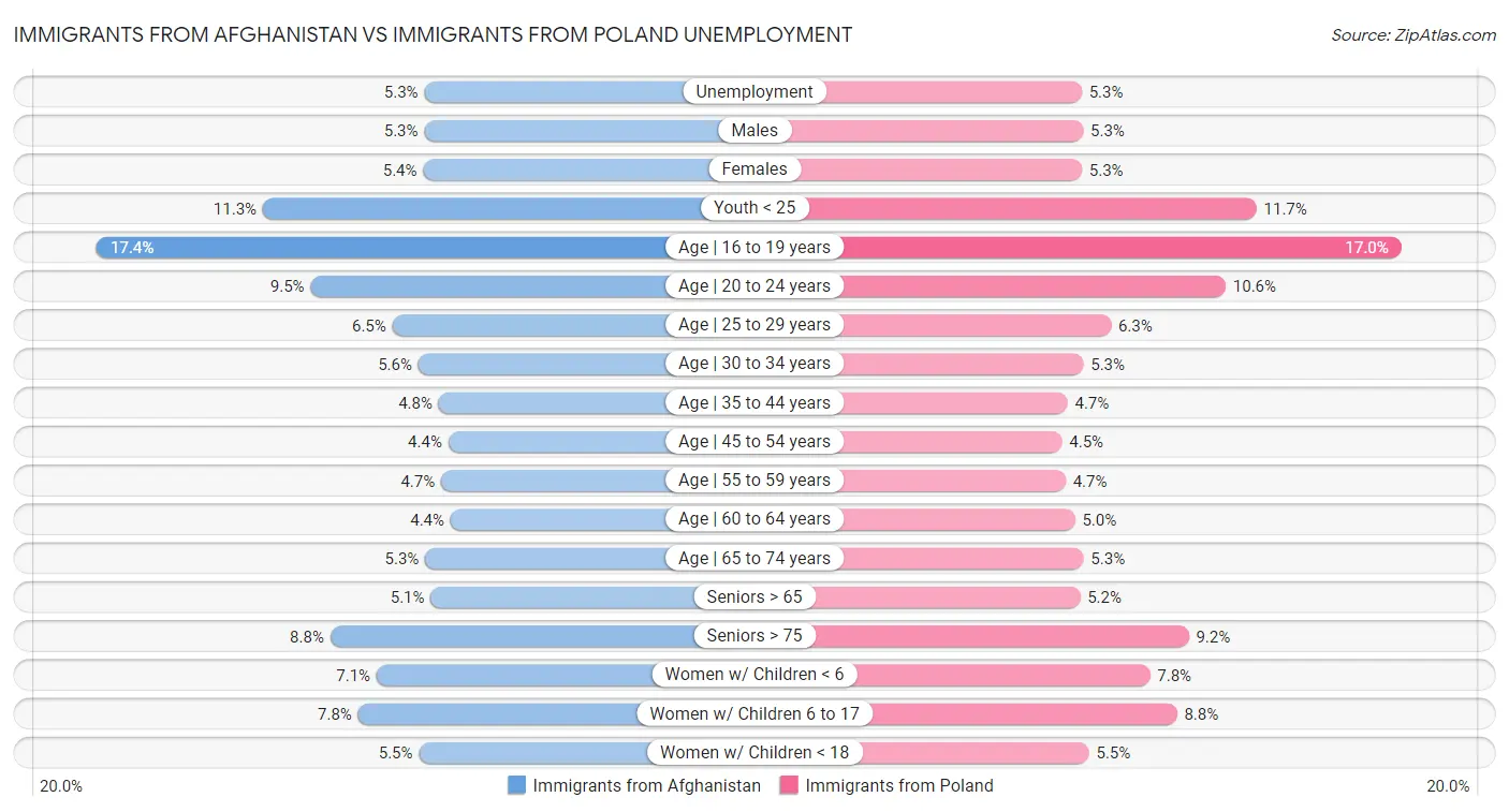 Immigrants from Afghanistan vs Immigrants from Poland Unemployment