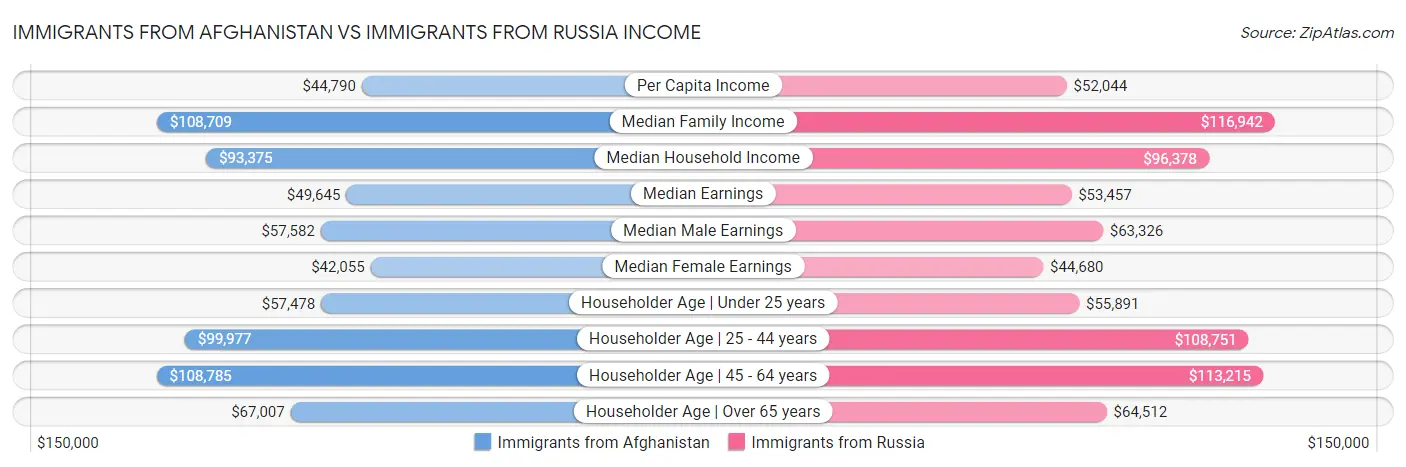 Immigrants from Afghanistan vs Immigrants from Russia Income