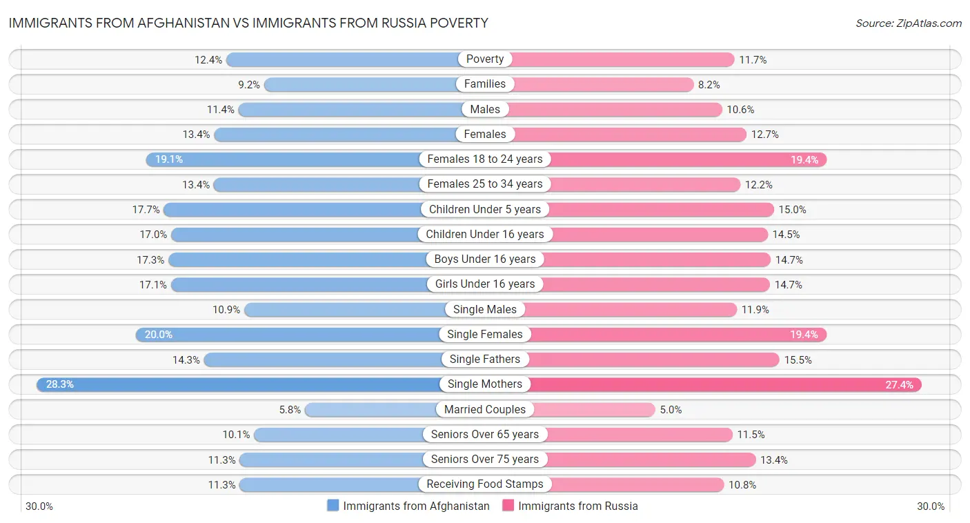 Immigrants from Afghanistan vs Immigrants from Russia Poverty