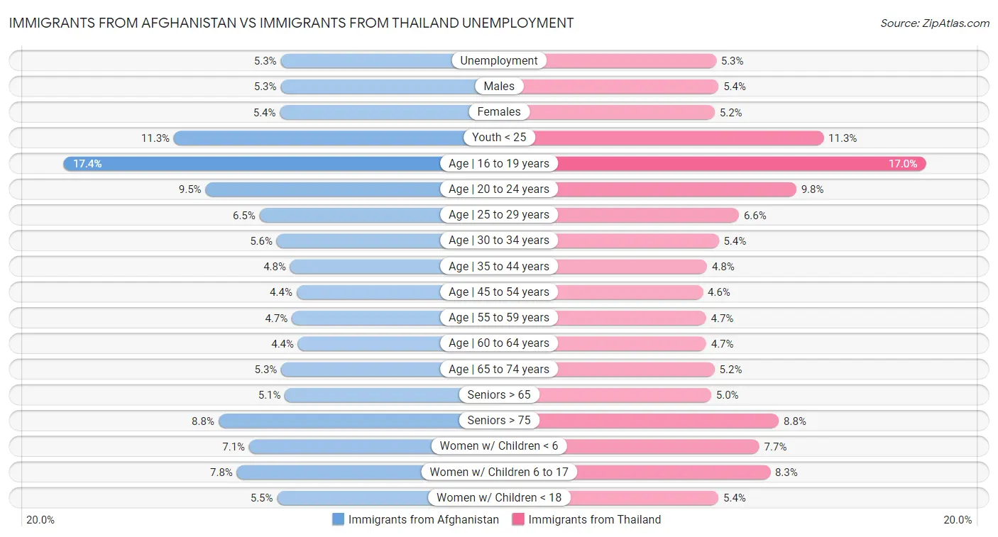 Immigrants from Afghanistan vs Immigrants from Thailand Unemployment