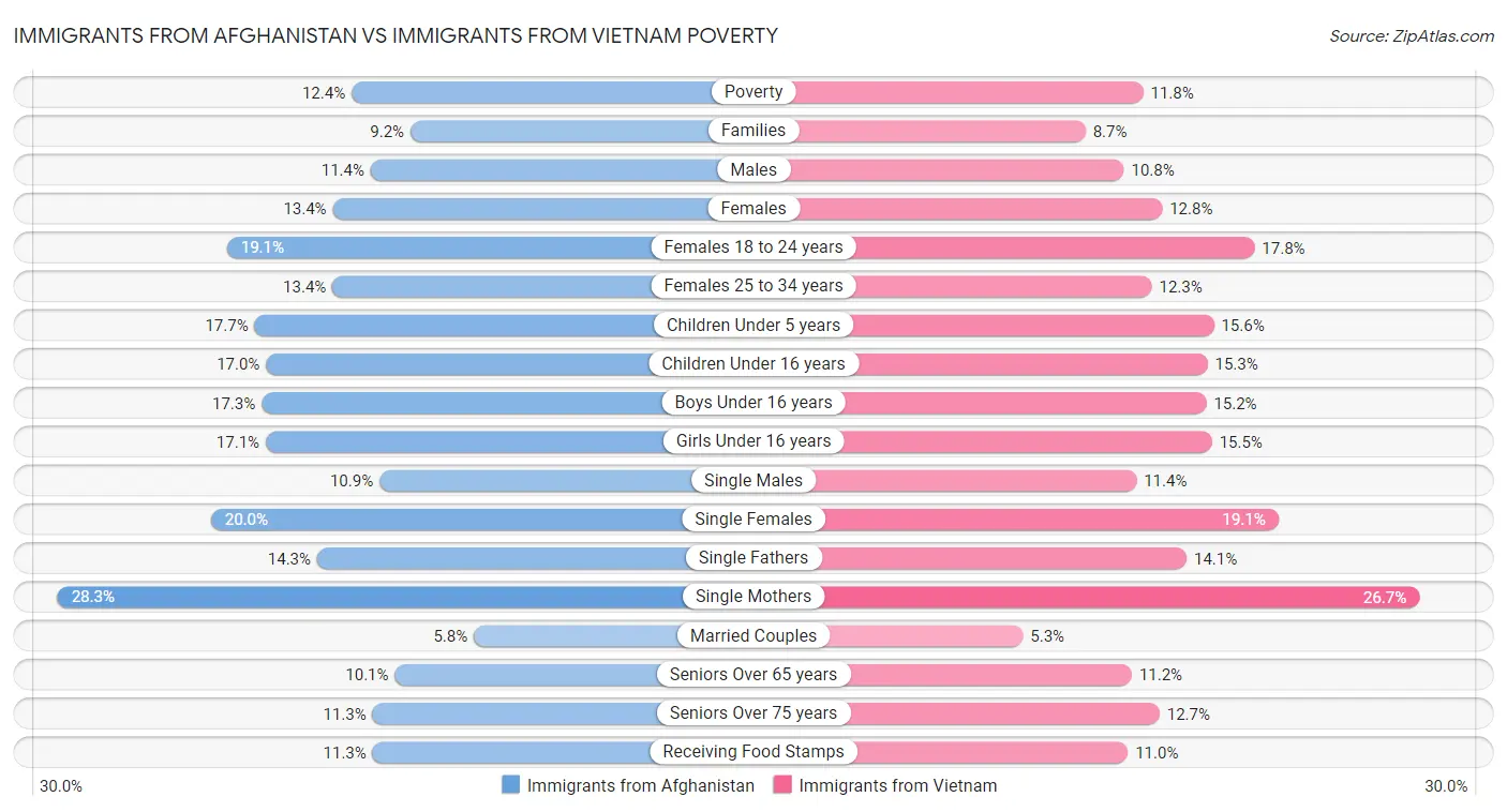 Immigrants from Afghanistan vs Immigrants from Vietnam Poverty