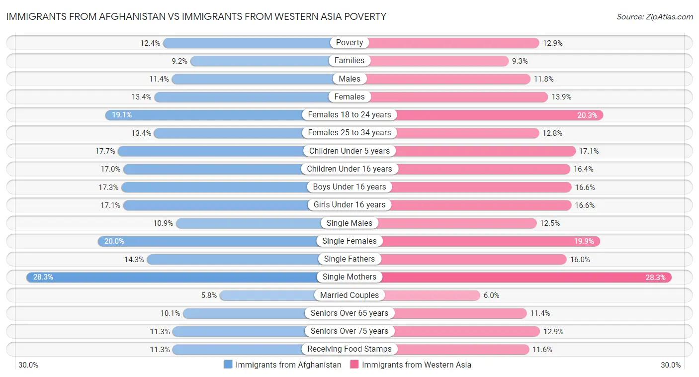 Immigrants from Afghanistan vs Immigrants from Western Asia Poverty