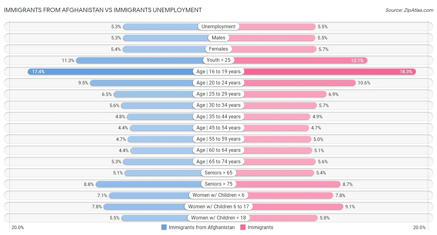 Immigrants from Afghanistan vs Immigrants Unemployment
