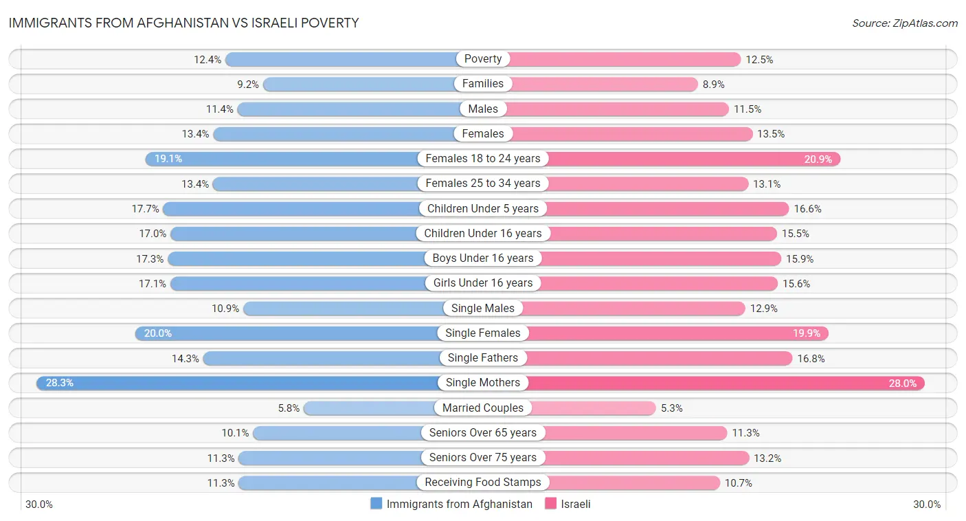 Immigrants from Afghanistan vs Israeli Poverty
