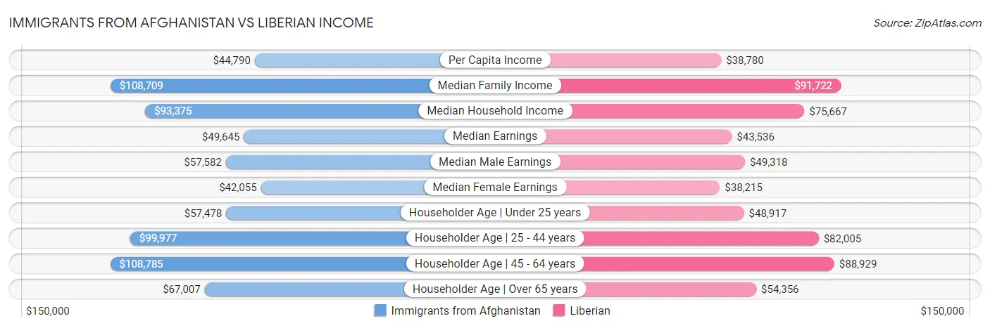 Immigrants from Afghanistan vs Liberian Income
