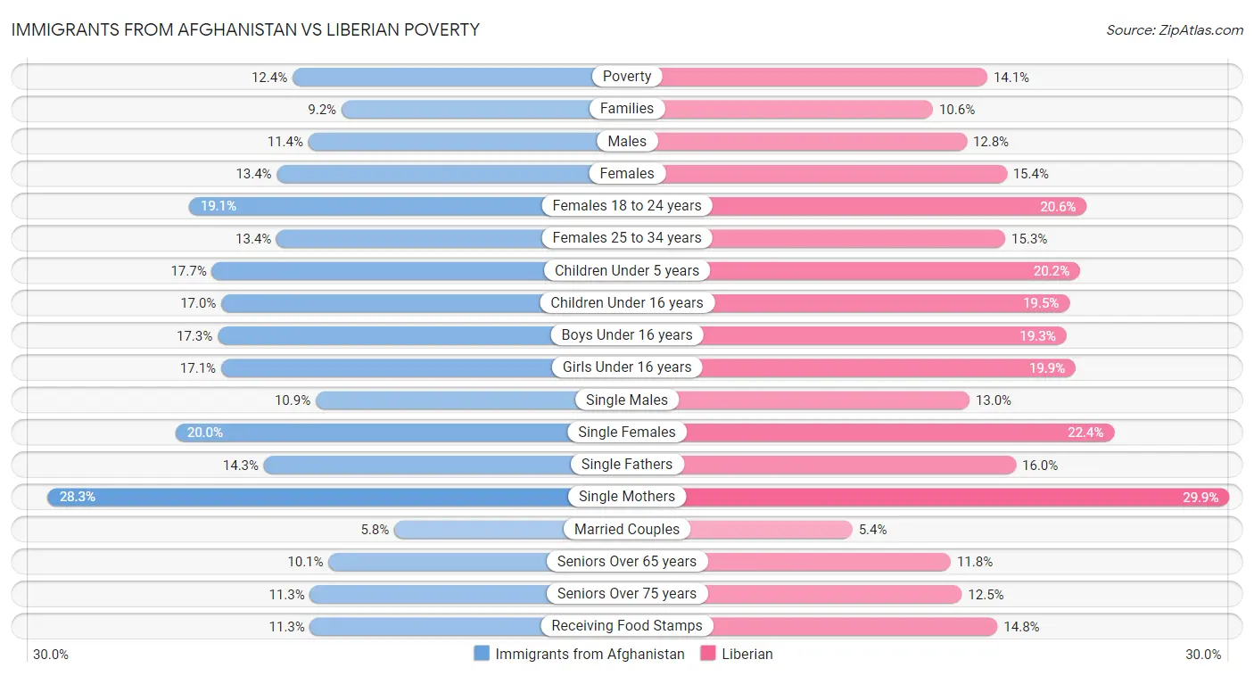 Immigrants from Afghanistan vs Liberian Poverty