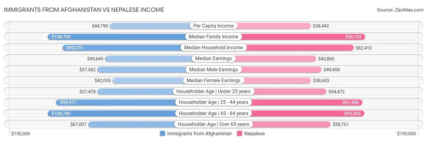 Immigrants from Afghanistan vs Nepalese Income