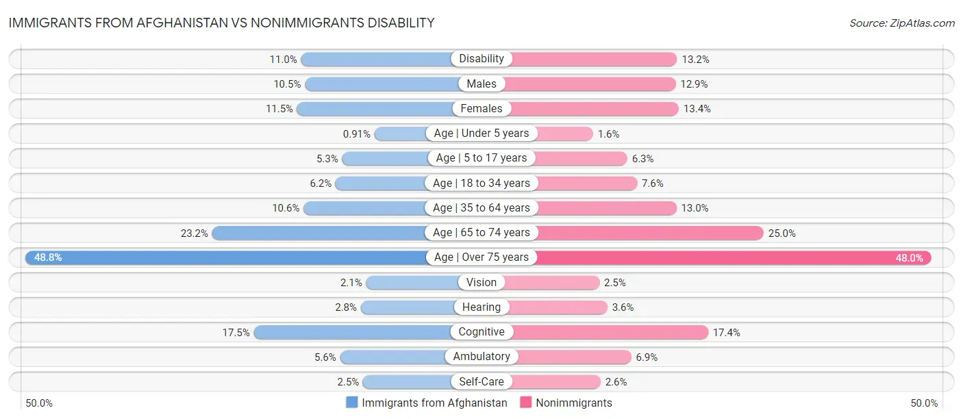 Immigrants from Afghanistan vs Nonimmigrants Disability
