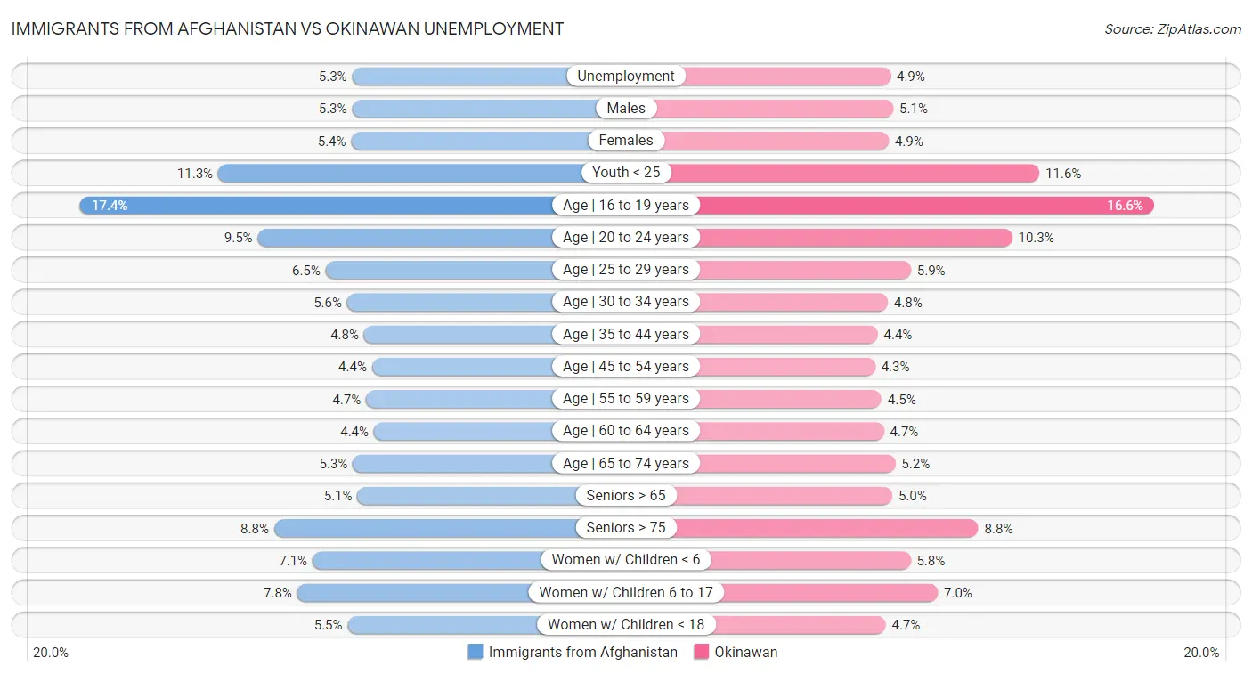 Immigrants from Afghanistan vs Okinawan Unemployment