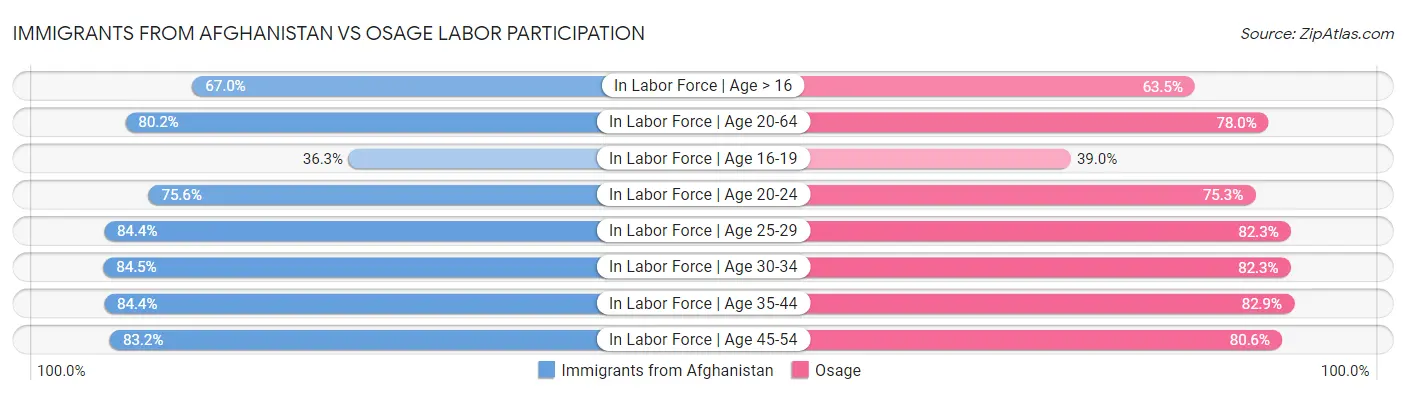 Immigrants from Afghanistan vs Osage Labor Participation
