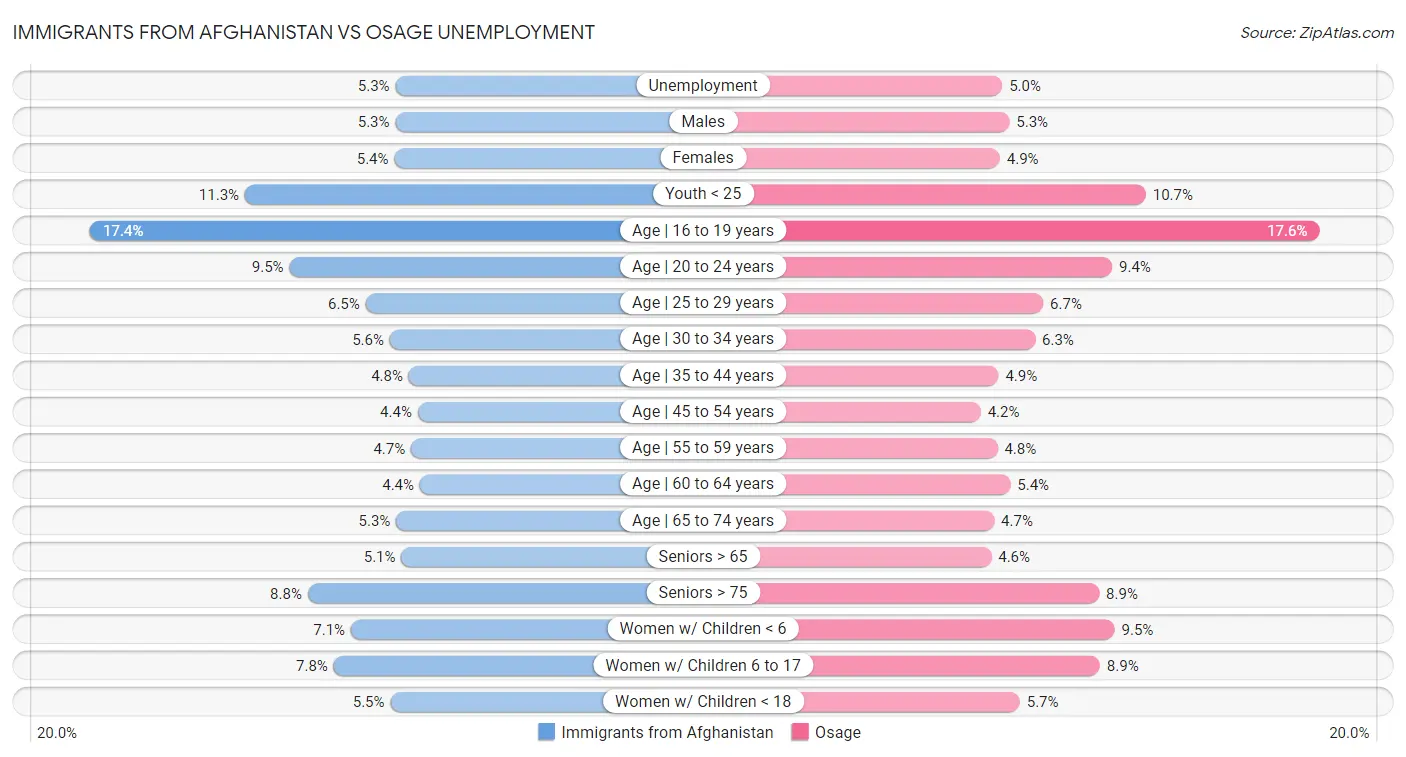 Immigrants from Afghanistan vs Osage Unemployment