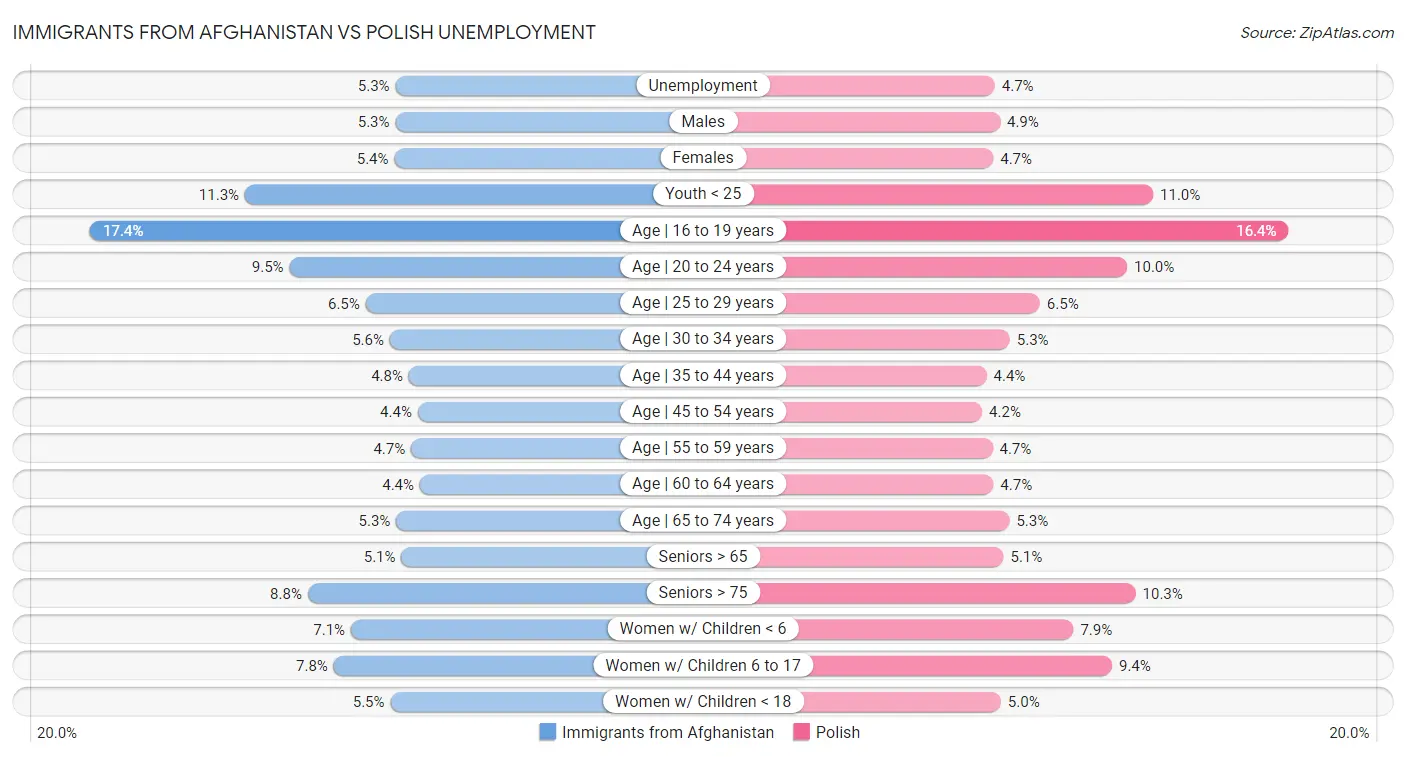 Immigrants from Afghanistan vs Polish Unemployment
