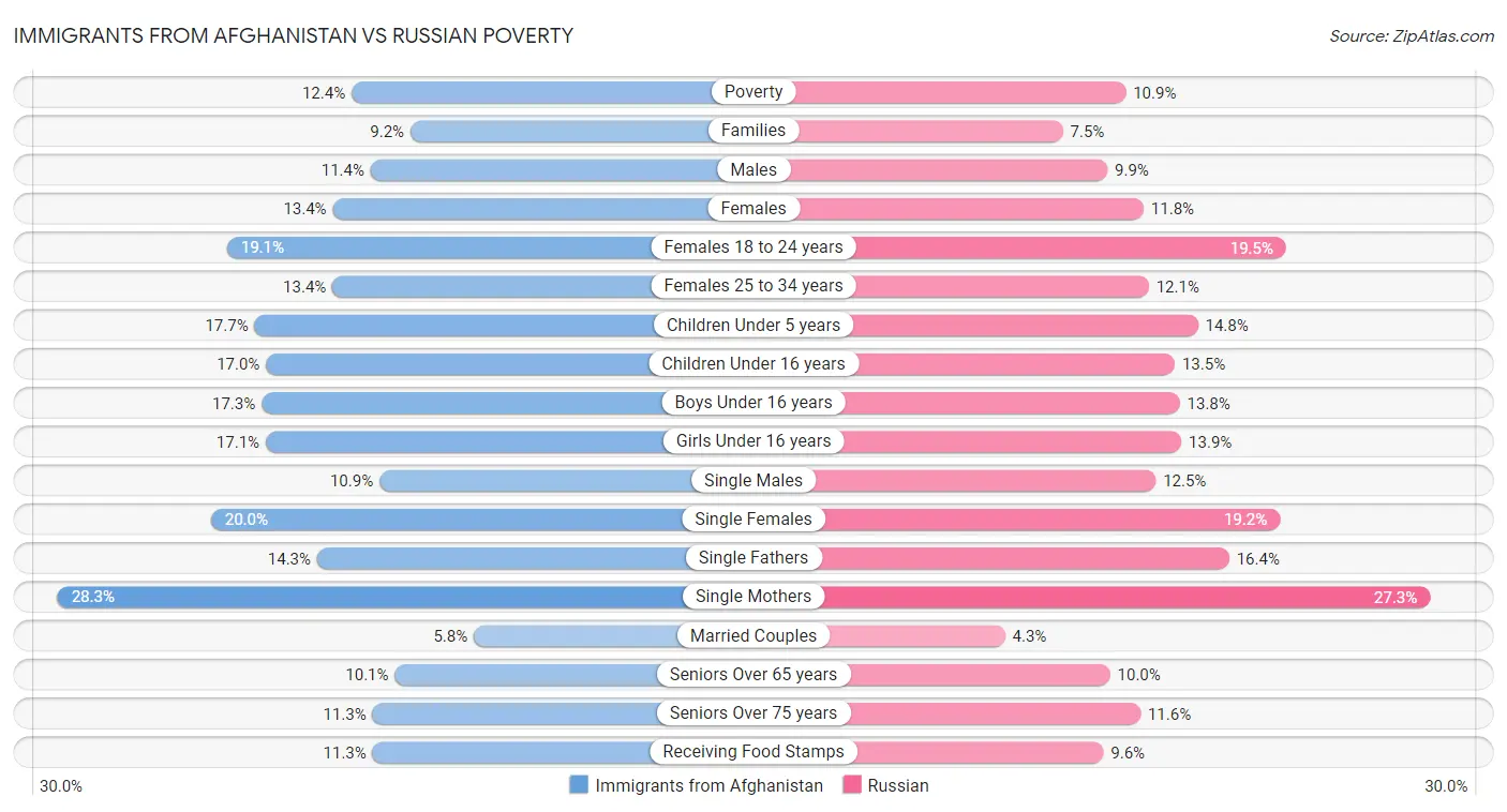 Immigrants from Afghanistan vs Russian Poverty