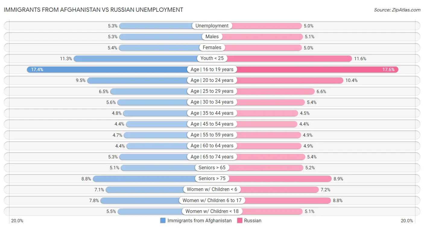 Immigrants from Afghanistan vs Russian Unemployment