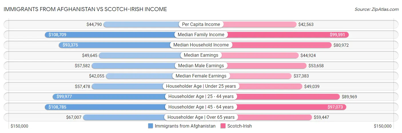 Immigrants from Afghanistan vs Scotch-Irish Income