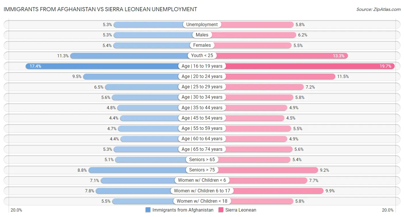 Immigrants from Afghanistan vs Sierra Leonean Unemployment