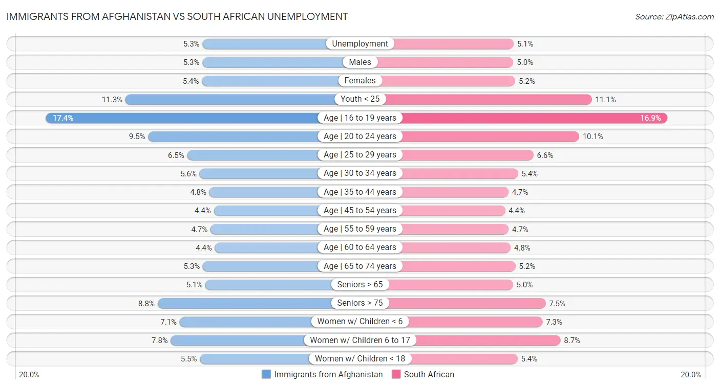 Immigrants from Afghanistan vs South African Unemployment