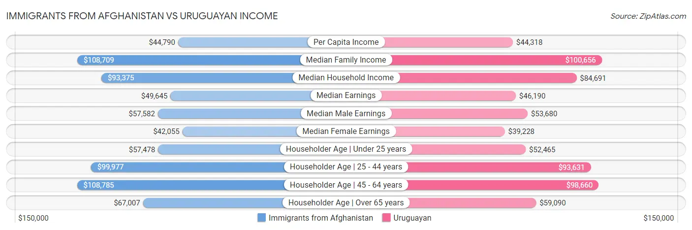 Immigrants from Afghanistan vs Uruguayan Income