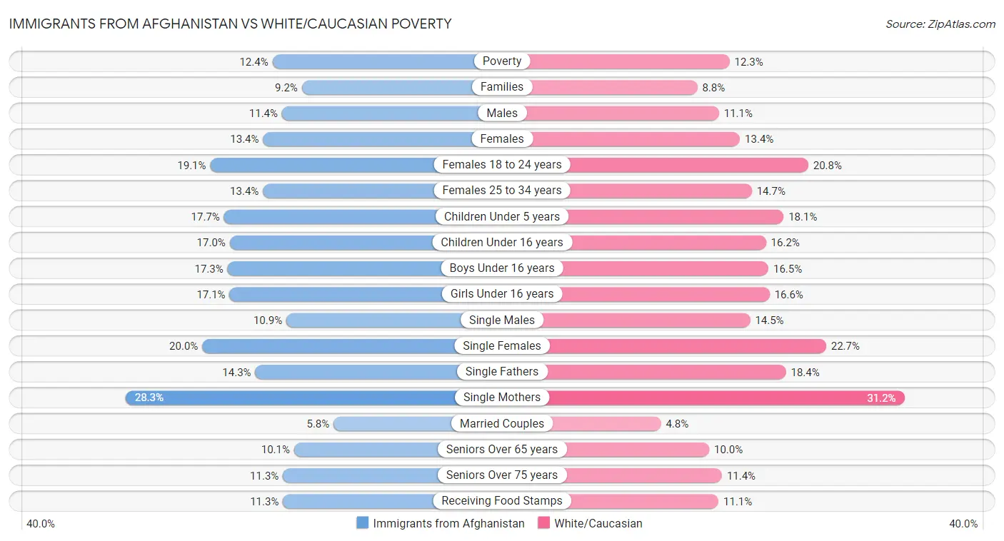 Immigrants from Afghanistan vs White/Caucasian Poverty
