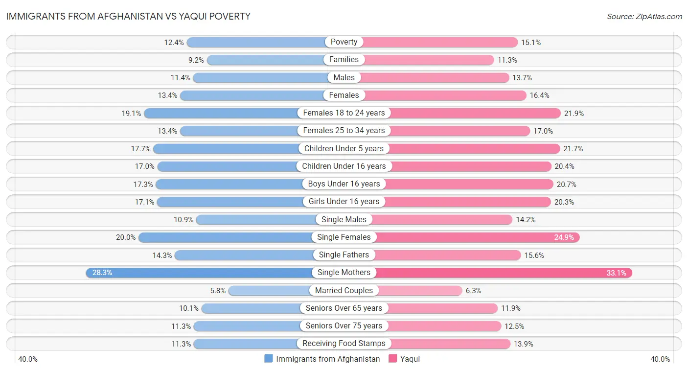 Immigrants from Afghanistan vs Yaqui Poverty