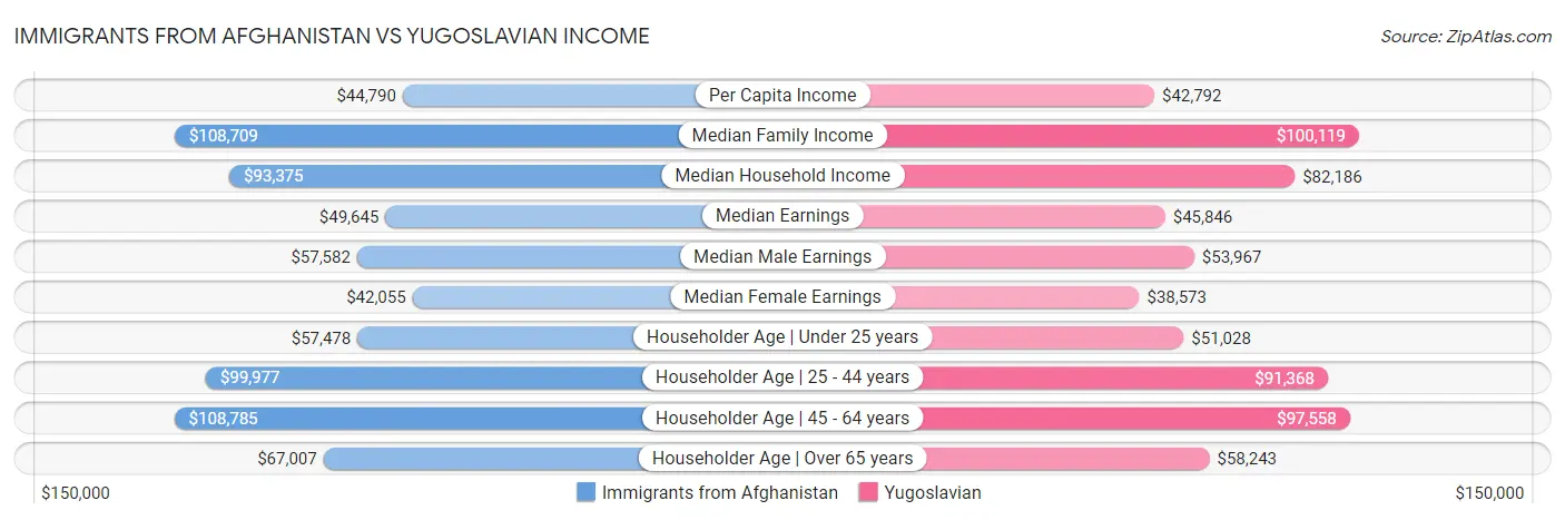Immigrants from Afghanistan vs Yugoslavian Income