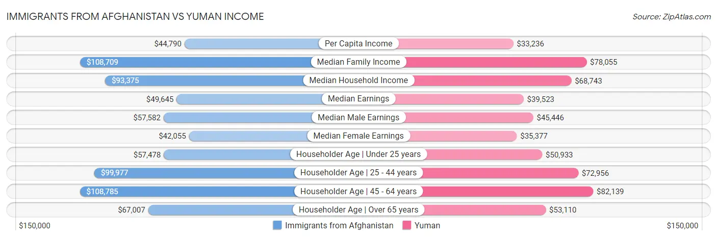 Immigrants from Afghanistan vs Yuman Income