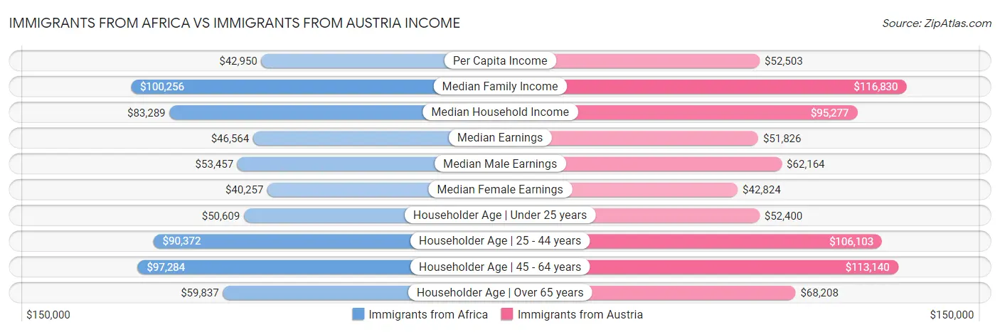 Immigrants from Africa vs Immigrants from Austria Income