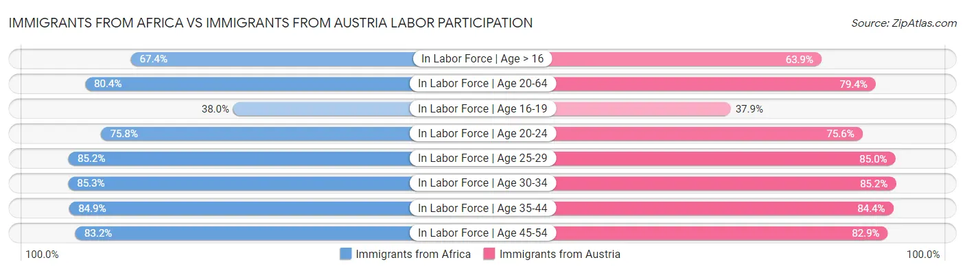 Immigrants from Africa vs Immigrants from Austria Labor Participation