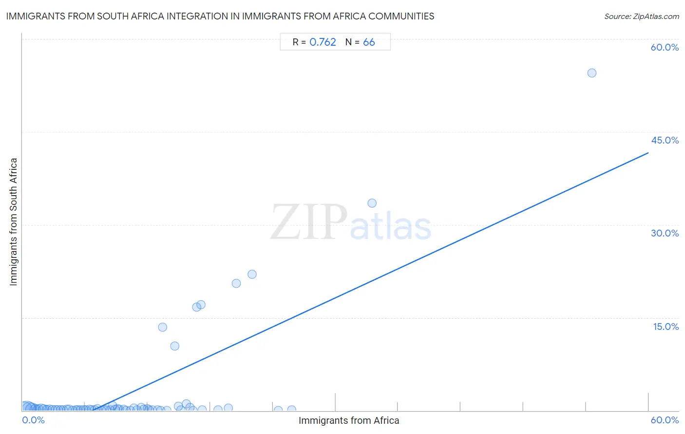 Immigrants from Africa Integration in Immigrants from South Africa Communities