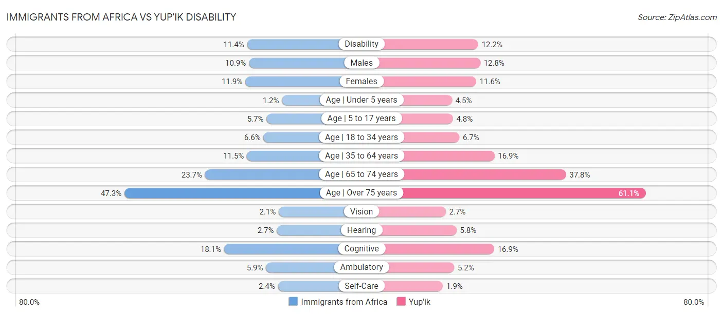 Immigrants from Africa vs Yup'ik Disability