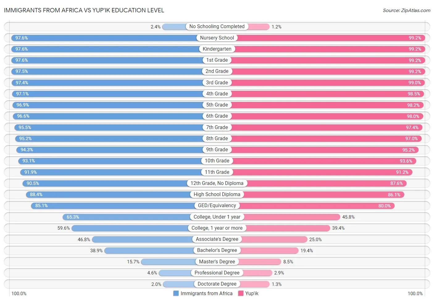 Immigrants from Africa vs Yup'ik Education Level