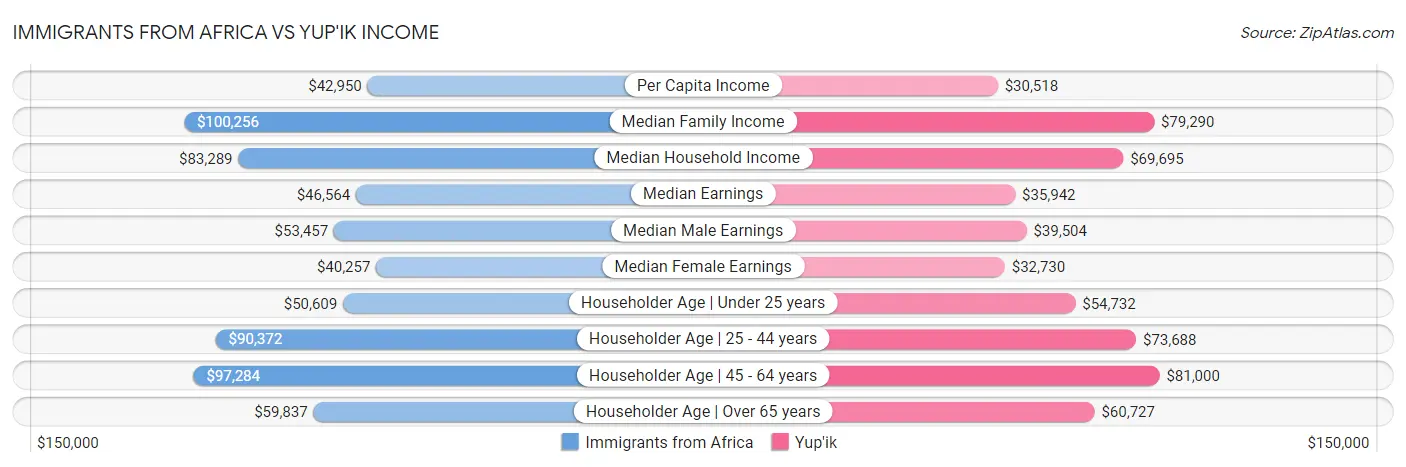 Immigrants from Africa vs Yup'ik Income