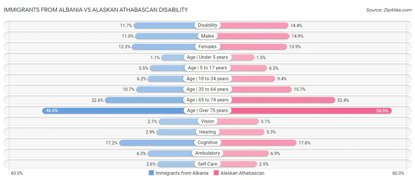 Immigrants from Albania vs Alaskan Athabascan Disability