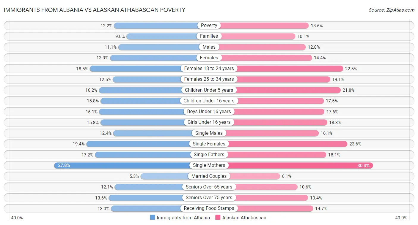 Immigrants from Albania vs Alaskan Athabascan Poverty