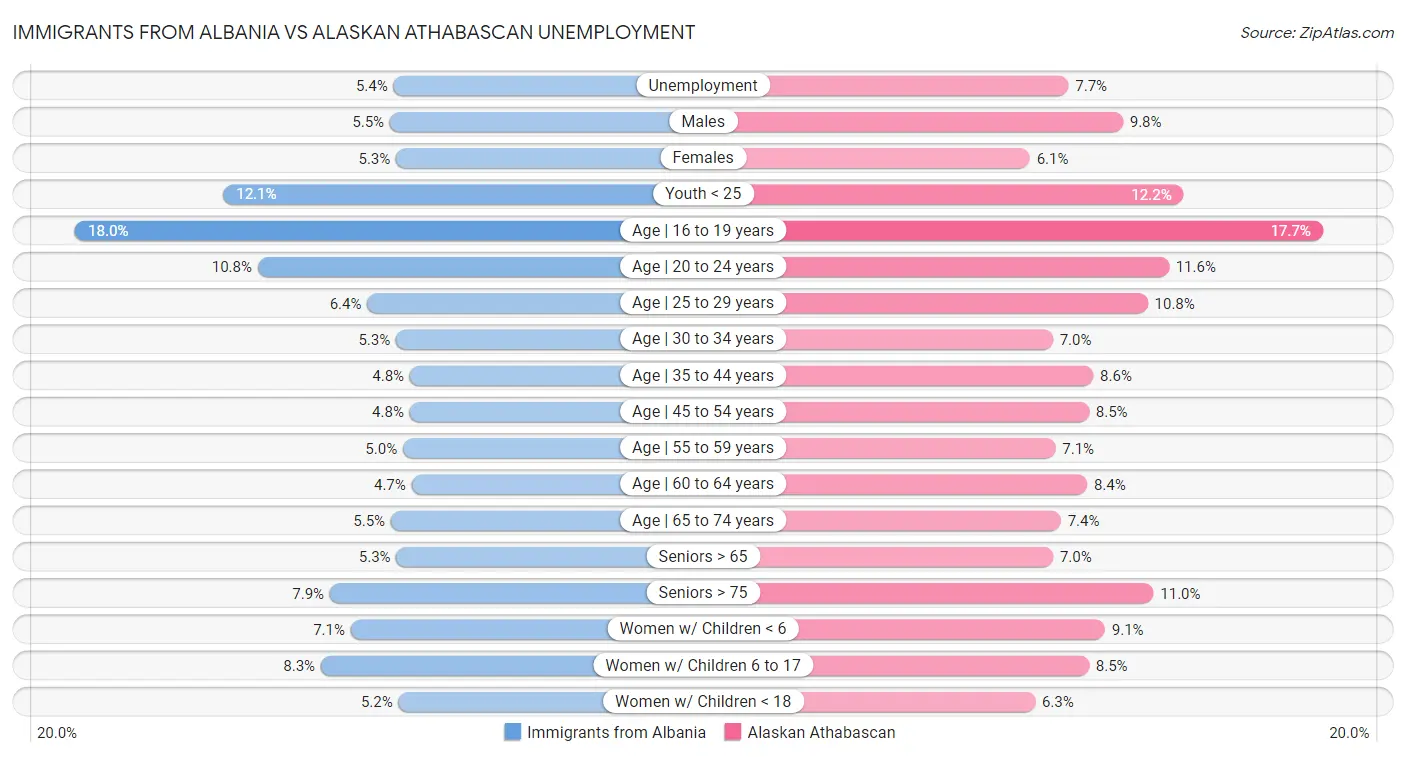 Immigrants from Albania vs Alaskan Athabascan Unemployment