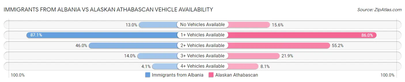 Immigrants from Albania vs Alaskan Athabascan Vehicle Availability