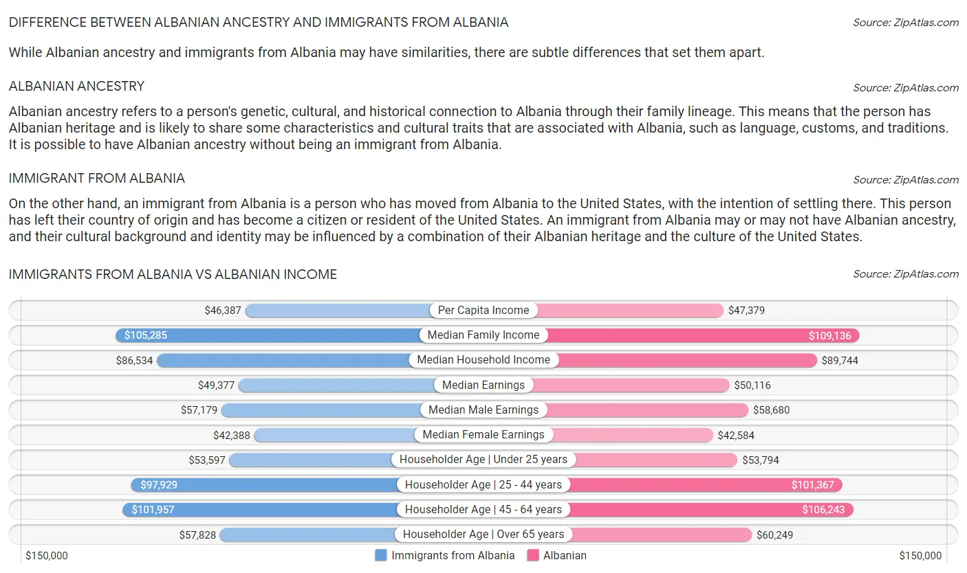 Immigrants from Albania vs Albanian Income