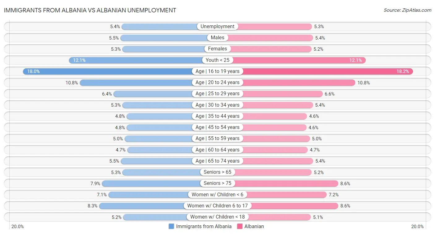 Immigrants from Albania vs Albanian Unemployment