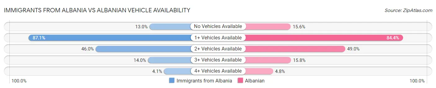 Immigrants from Albania vs Albanian Vehicle Availability