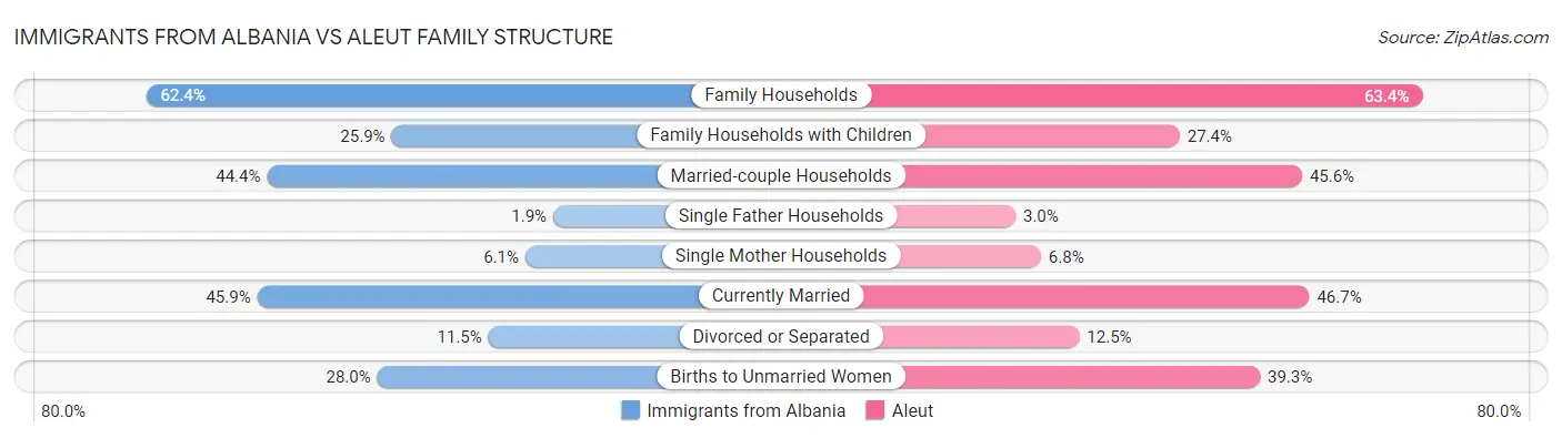 Immigrants from Albania vs Aleut Family Structure