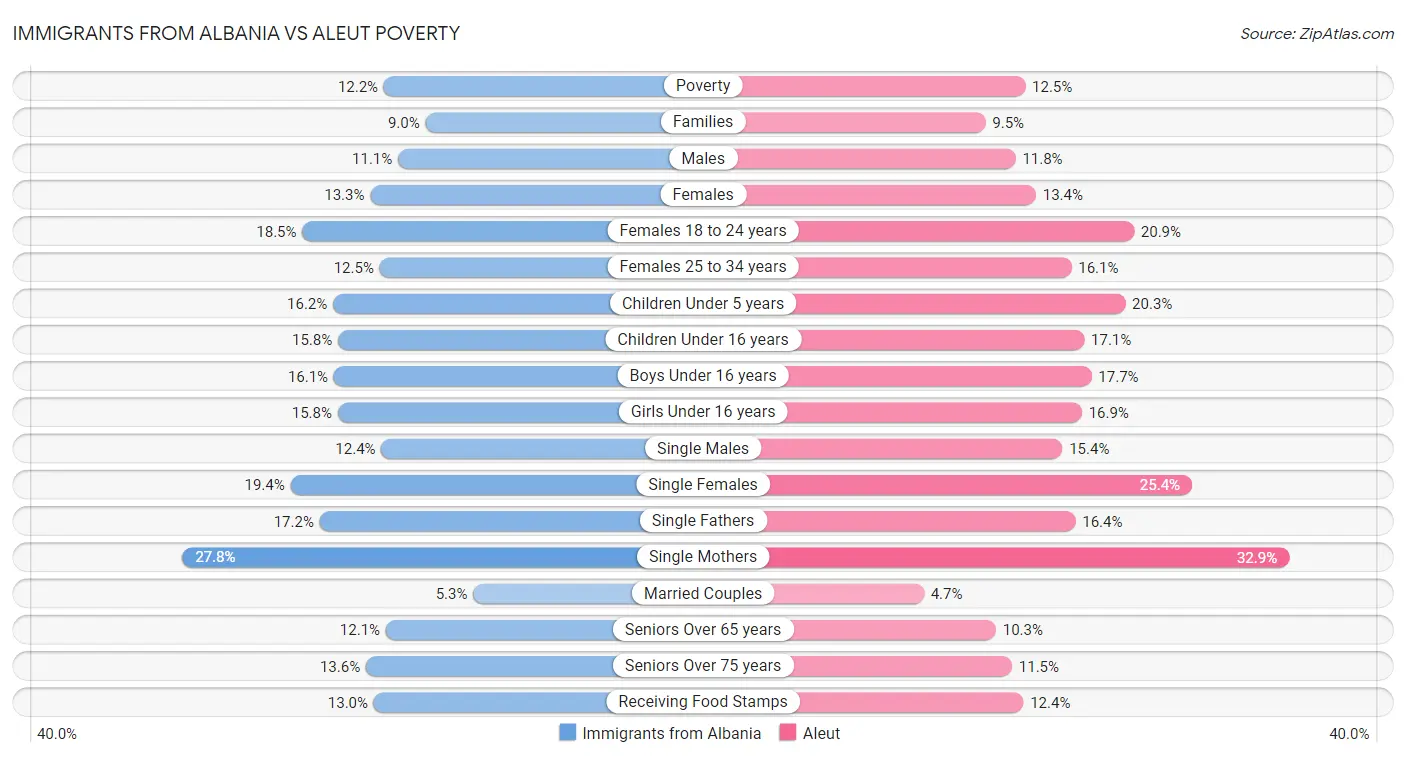 Immigrants from Albania vs Aleut Poverty