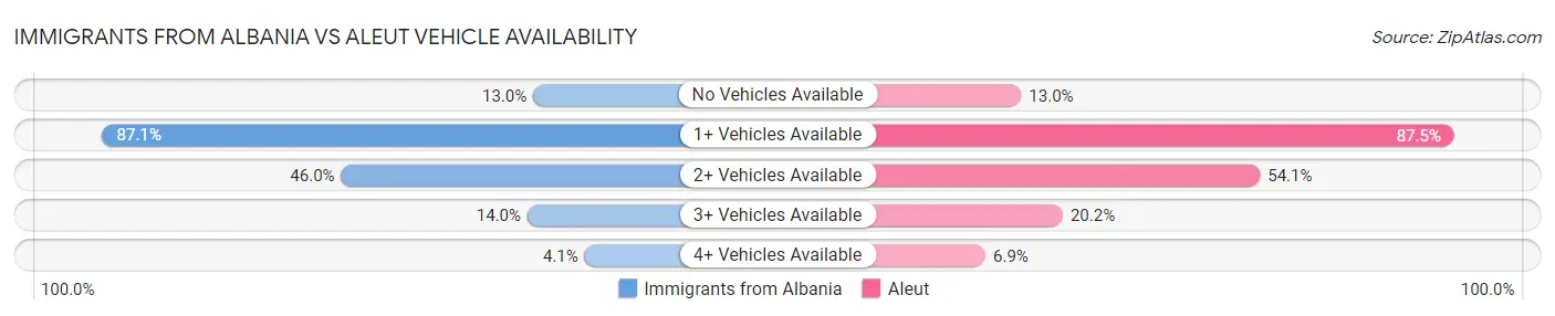 Immigrants from Albania vs Aleut Vehicle Availability