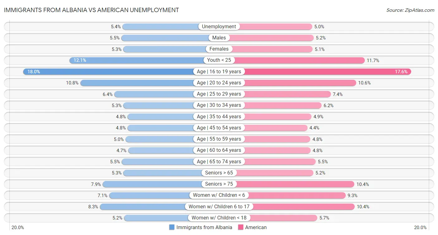 Immigrants from Albania vs American Unemployment